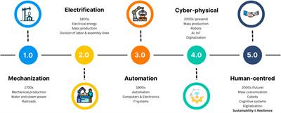 Navigating industry 4.0 and 5.0: the role of hybrid modelling in (bio)chemical engineering’s digital transition